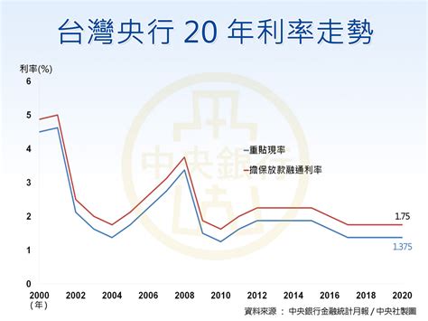 台灣 利率|台湾